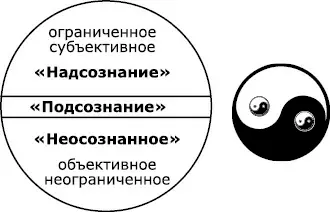 Горизонтальная топография сознания Вертикальная топография сознания - фото 4