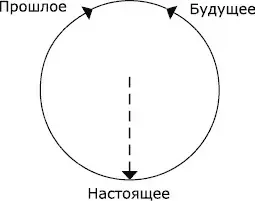 Значит как ни парадоксально это звучит наше прошлое определяется будущим в - фото 7