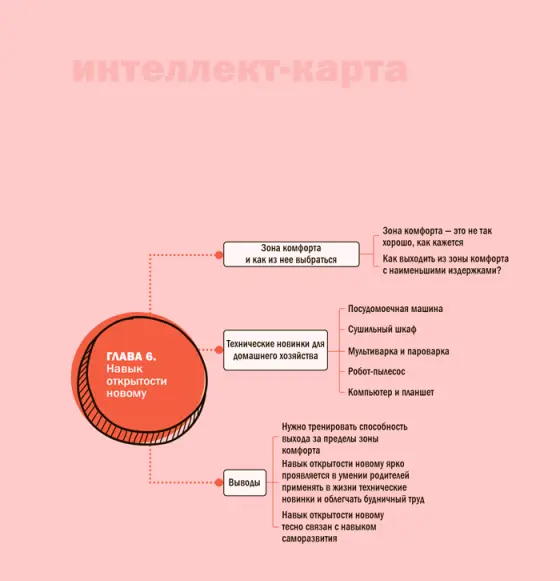 Глава 7 Навык саморазвития Вопрос с тренинга Часто бывает что - фото 45