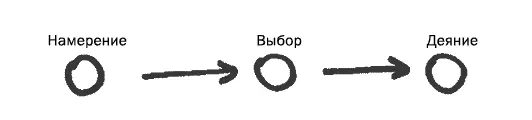 Рис 1 Схема проявления воли Но как воля работает Все что нужно для того - фото 1