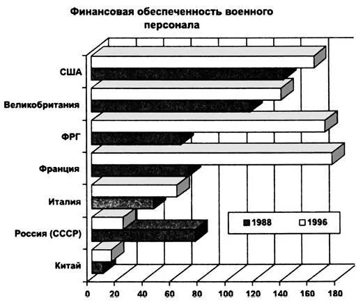 Все ведущие страны мира укрепляют свои армии а Россия под Ельциным свою армию - фото 18