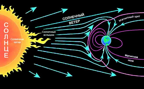 Так выглядит схематическое представление взаимодействия магнитного поля Земли с - фото 31