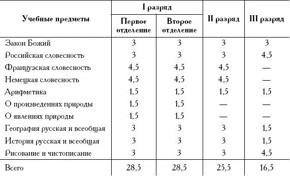 Как видим для занятий науками и языками было отведено в женских учебных - фото 11
