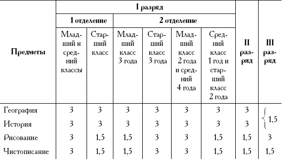Примечание 1Рукоделиям девицы обучаются в часы свободные от преподавания из - фото 15