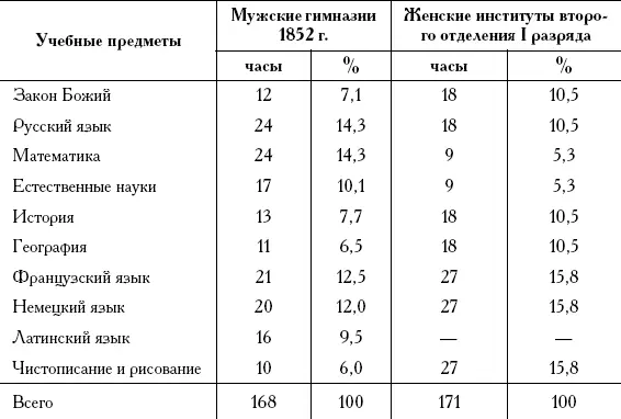 Как показывает табл 4 в женских институтах Закон Божий занимал в 15 раза - фото 16