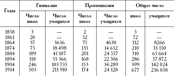 Как видно из табл 7 первый существенный скачок числа женских гимназий и - фото 32