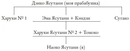 Эма была моей бабушкой когда она вышла замуж Дзико усыновила ее мужа Кэндзи - фото 6