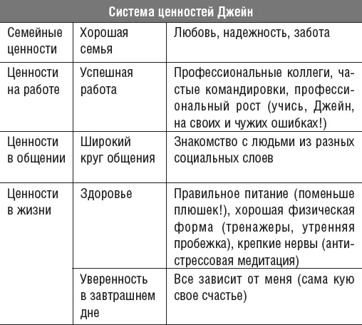 Упражнение Мои ценности Перечислите все самые важные для вас ценности - фото 5