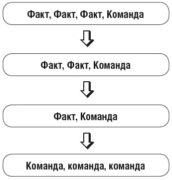 Первые команды могут быть довольно простыми и абстрактными указаниями чтобы у - фото 7