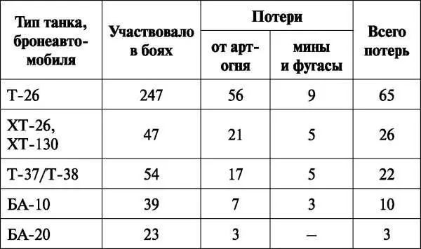 Ремонтными средствами танковые части армий были укомплектованы слабо к началу - фото 143