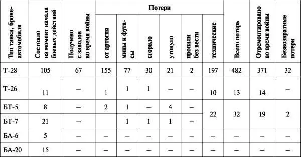 Из 482 потерянных танков в ходе боев было восстановлено 386 что составит 80 - фото 96