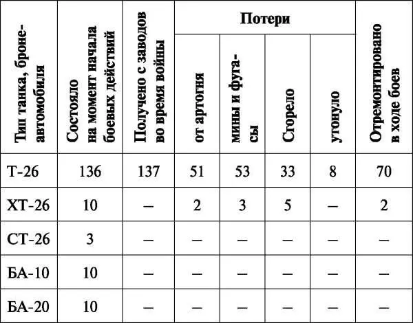 Доставка донесения в штаб 13й легкотанковой бригады на мотоцикле с коляской - фото 102