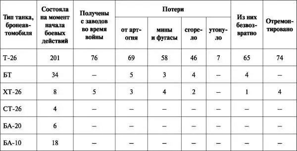 К 29 декабря бригада потеряв 86 танков была выведена в тыл где в течении - фото 112