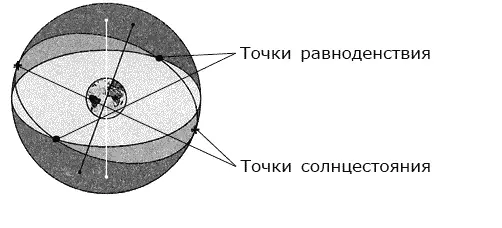 Четыре фиксированные точки высчитываются через астрономические явления Земля - фото 2