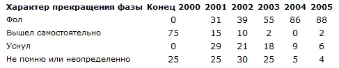 Таблица 3 Время суток в которые происходила фаза Постепенное - фото 2