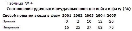 Когото может опечалить отсутствие стопроцентного результата даже при непрямом - фото 4