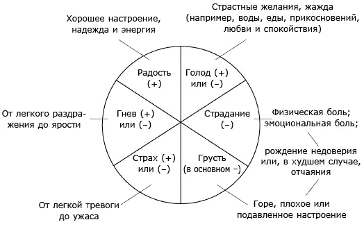 Рис 6 Врожденные человеческие эмоции Последние две стоят несколько особняком - фото 18
