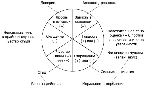 Рис 7 Эмоции приобретенные в социальном окружении Примечания к рисунку 7 - фото 24