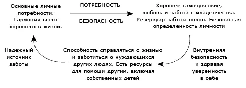 Рис 9 Цикл эмоционального подтверждения В цикле подтверждения когда - фото 28