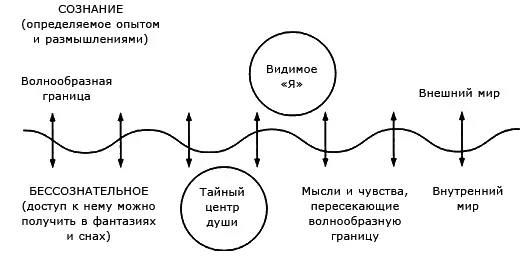 Рис 11 Граница между сознанием и бессознательным Согласно такой картине - фото 36