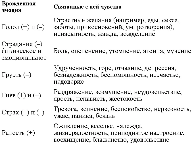 Когда врожденные эмоции связанные с нашими основными потребностями см раздел - фото 20