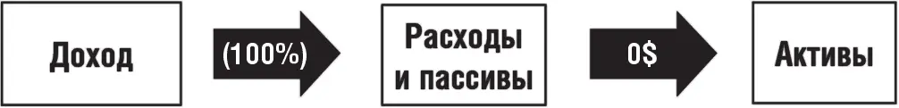 А теперь посмотрите как подходят к инвестициям богатые люди Они инвестируют - фото 24