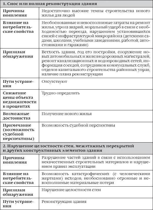 Сделки с недвижимостью Как правильно выбрать агента агентство и провести сделку на рынке недвижимости - фото 1