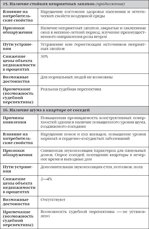 Сделки с недвижимостью Как правильно выбрать агента агентство и провести сделку на рынке недвижимости - фото 10