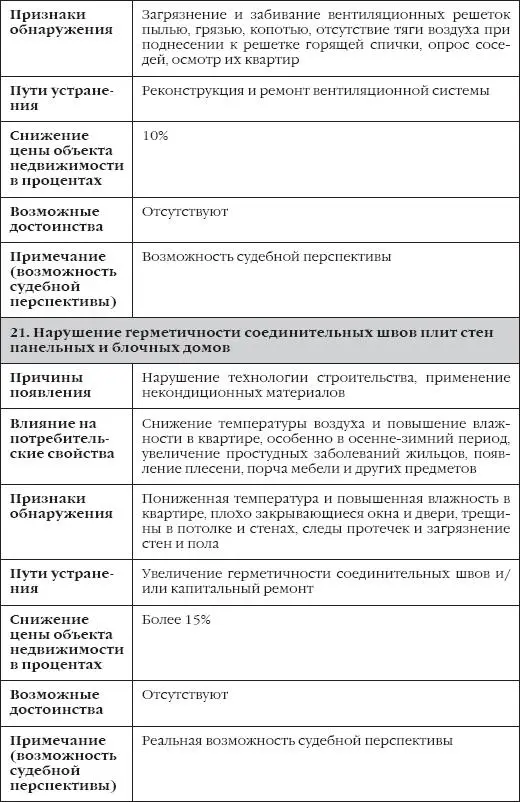 Таблица 2 Недостатки неустранимые явные - фото 13