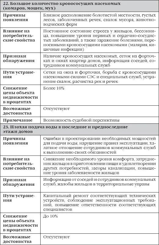Таблица 2 Недостатки неустранимые явные - фото 14