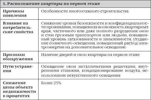 Сделки с недвижимостью Как правильно выбрать агента агентство и провести сделку на рынке недвижимости - фото 17