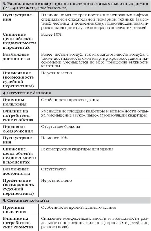 Сделки с недвижимостью Как правильно выбрать агента агентство и провести сделку на рынке недвижимости - фото 19