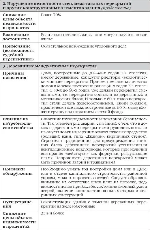 Сделки с недвижимостью Как правильно выбрать агента агентство и провести сделку на рынке недвижимости - фото 2