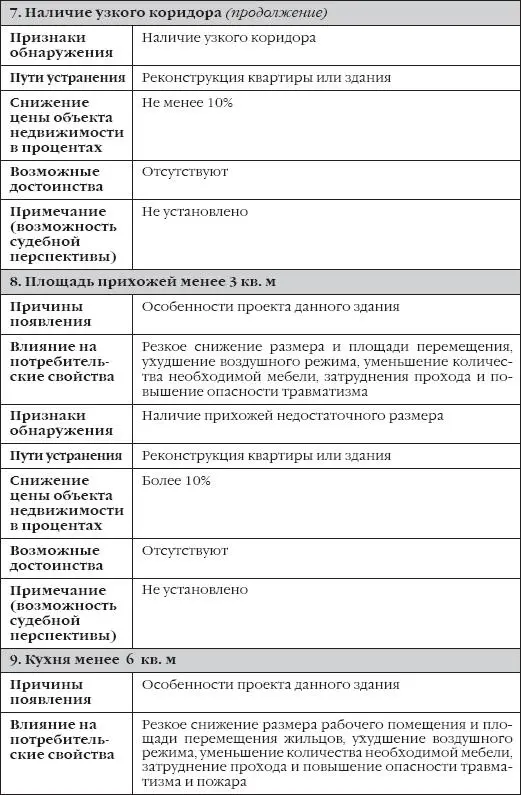 Сделки с недвижимостью Как правильно выбрать агента агентство и провести сделку на рынке недвижимости - фото 22
