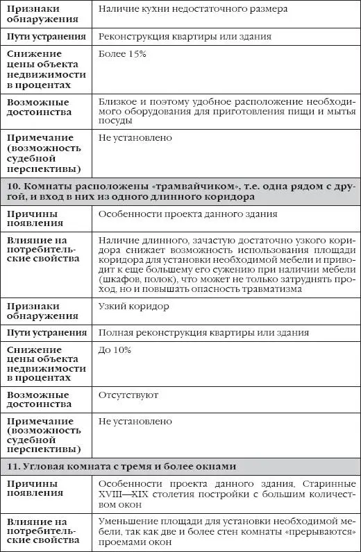 Сделки с недвижимостью Как правильно выбрать агента агентство и провести сделку на рынке недвижимости - фото 23