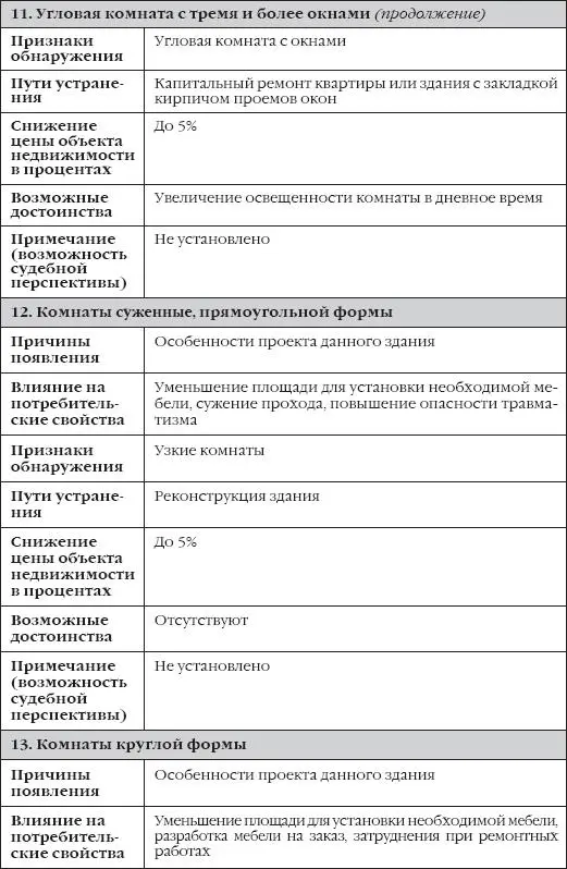 Сделки с недвижимостью Как правильно выбрать агента агентство и провести сделку на рынке недвижимости - фото 24