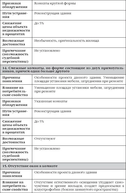 Сделки с недвижимостью Как правильно выбрать агента агентство и провести сделку на рынке недвижимости - фото 25