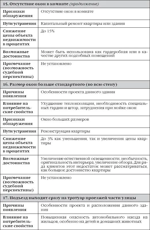 Сделки с недвижимостью Как правильно выбрать агента агентство и провести сделку на рынке недвижимости - фото 26