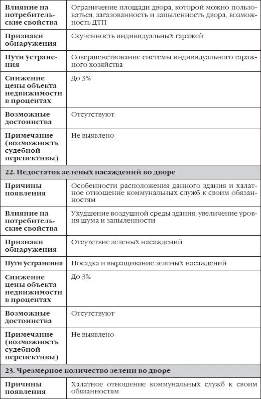 Таблица 3 Недостатки устранимые скрытые капитальный ремонт квартиры или - фото 29