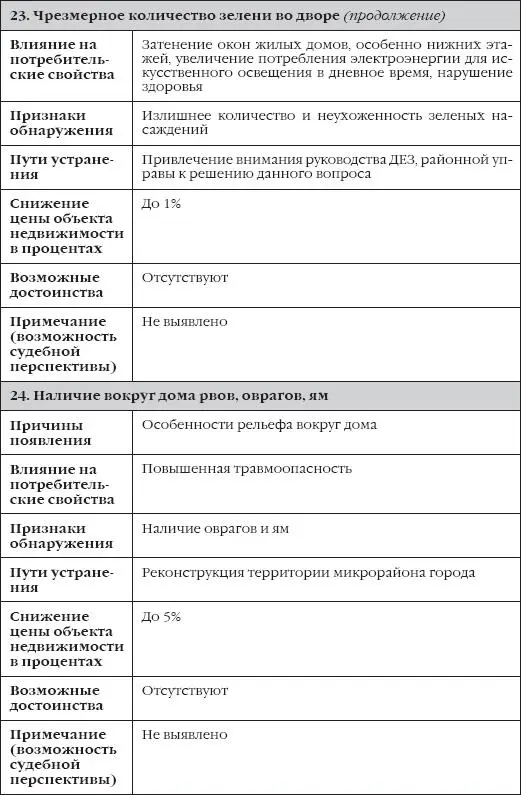Таблица 3 Недостатки устранимые скрытые капитальный ремонт квартиры или - фото 30