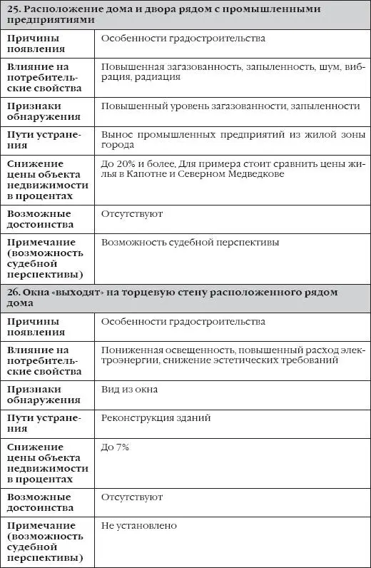 Таблица 3 Недостатки устранимые скрытые капитальный ремонт квартиры или - фото 31