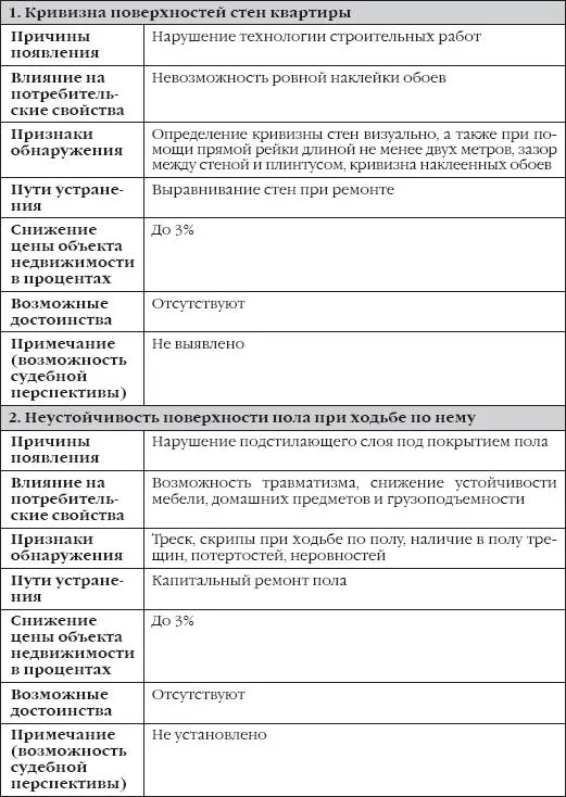 Таблица 4 Недостатки явные устранимые с помощью собственных средств жильцов - фото 32