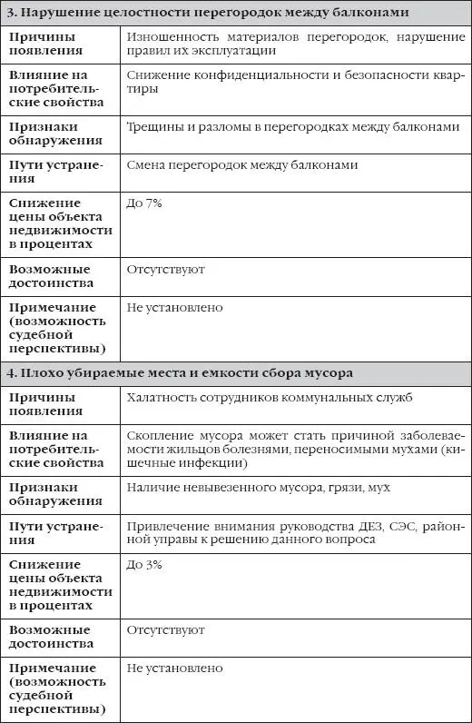 Таблица 4 Недостатки явные устранимые с помощью собственных средств жильцов - фото 33