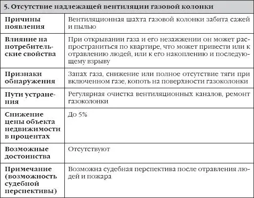 Таблица 4 Недостатки явные устранимые с помощью собственных средств жильцов - фото 34