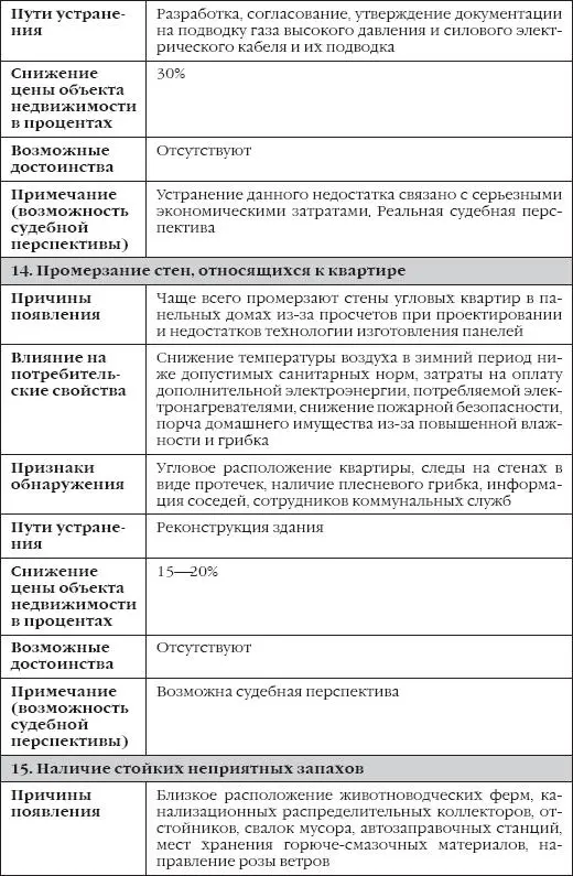Сделки с недвижимостью Как правильно выбрать агента агентство и провести сделку на рынке недвижимости - фото 9