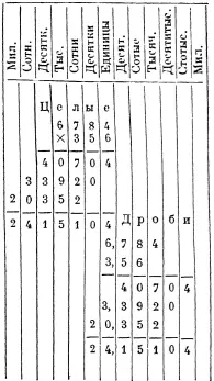Разделить 10 на 005 100 005 100 сотых разделить на 5 будет 20 сотых В - фото 11