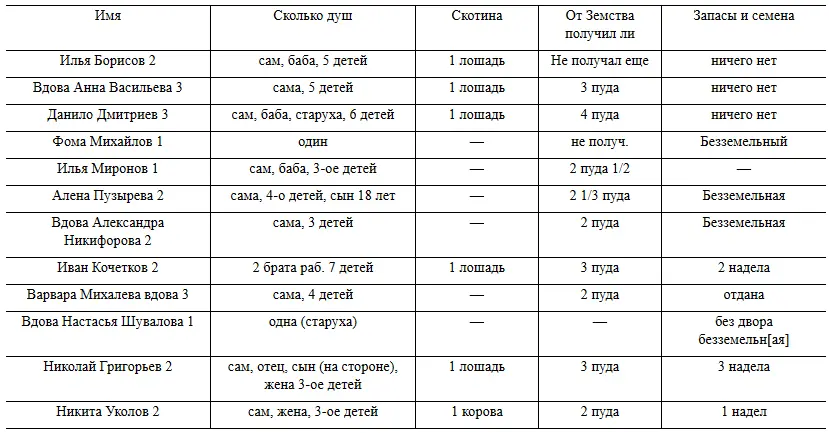 283 283 Таблица сделала рукой М Л Толстой 284 284 Зачеркнуто Прасковья - фото 11