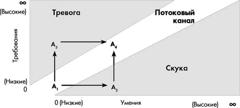 Почему сложность сознания возрастает в результате переживания потока Со - фото 1