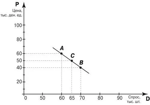 Рис 12 Кривая спроса Такого рода предположение довольно условно хотя оно - фото 3