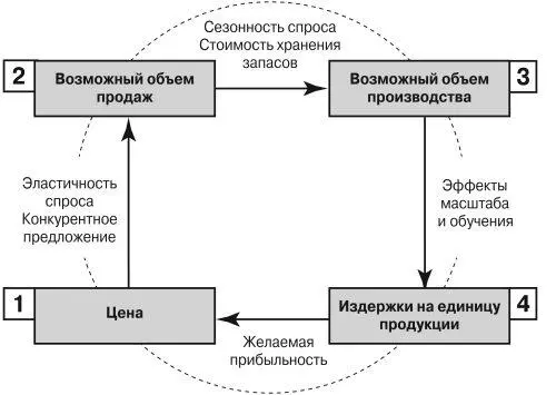 Рис 18 Естественная логика взаимосвязи цен и издержек производства в - фото 9